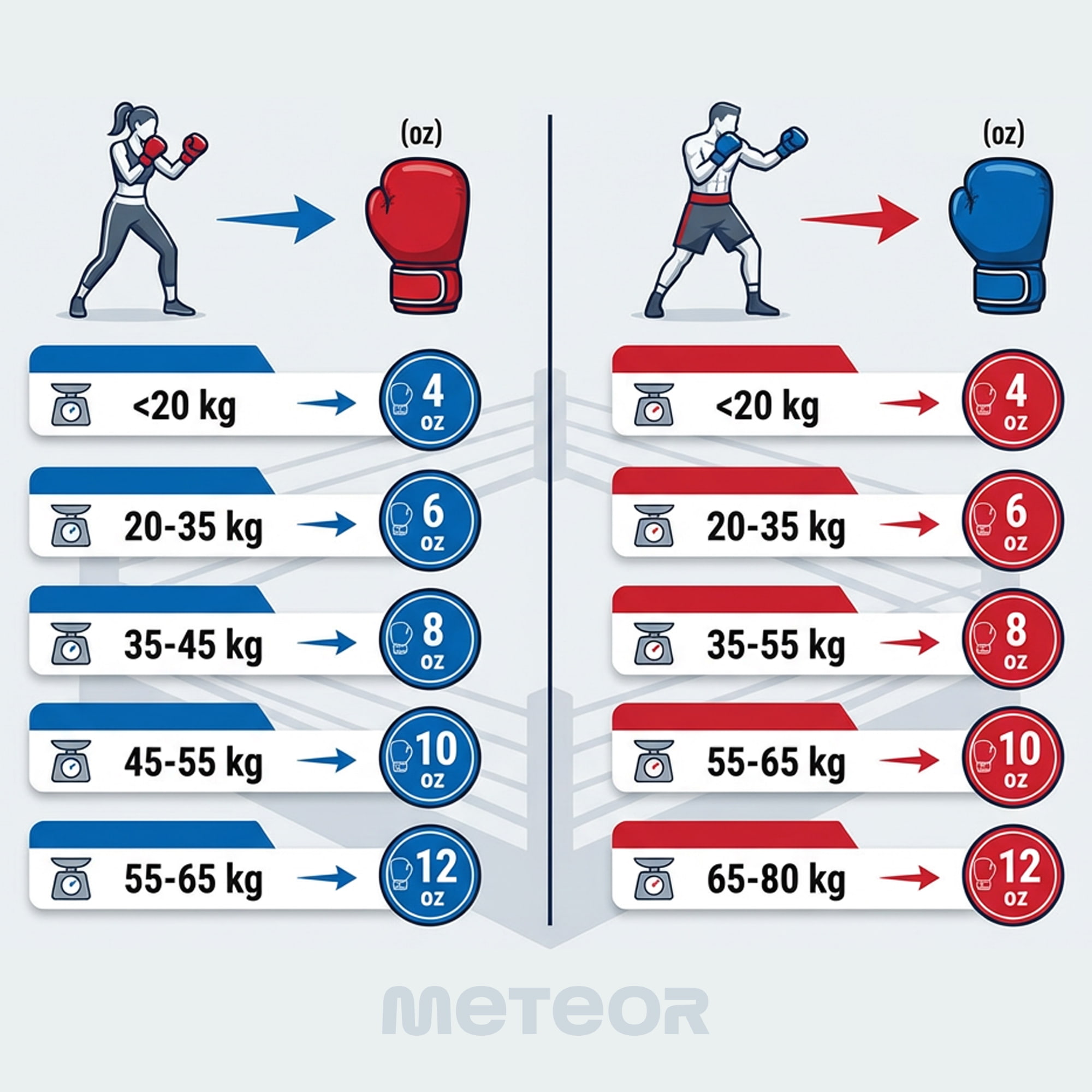 Größentabelle für Boxhandschuhe nach Körpergewicht (oz).